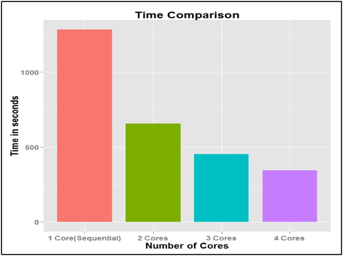 Bar chart titled Time Comparison shows time in seconds for 1, 2, 3, and 4 cores. 1 Core is highest, decreasing with more cores. Colorful, emphasizing efficiency.