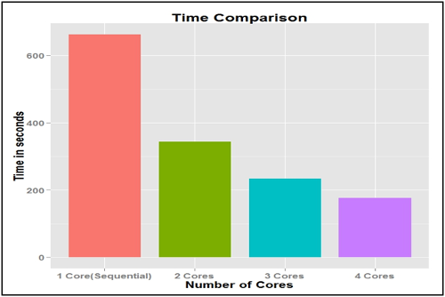 Bar chart titled Time Comparison showing decreasing processing times with more cores: 1 Core at 650s, 2 Cores at 400s, 3 Cores at 300s, 4 Cores at 200s.